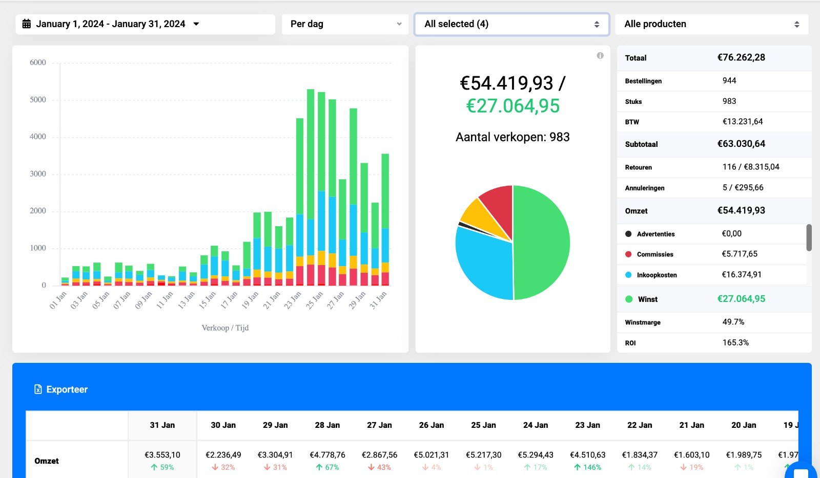 Verkoopdashboard januari 2024: €54.419 omzet en €27.065 winst